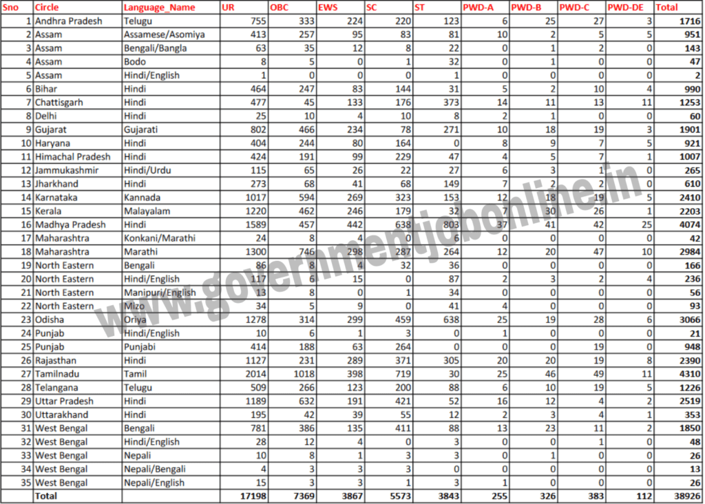 India Post GDS 2022 State Wise Vacancy Details