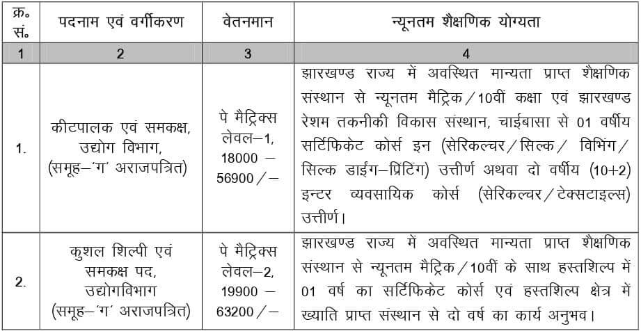 Jharkhand JSSC Matric Level Vacancy 2022