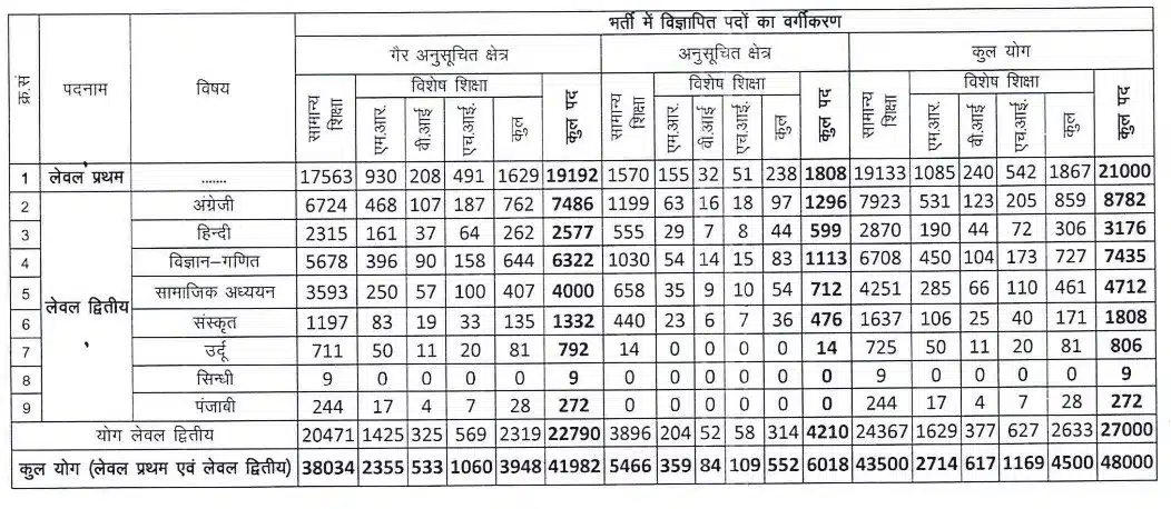 Rajasthan 3rd Grade Teacher Recruitment 2022 