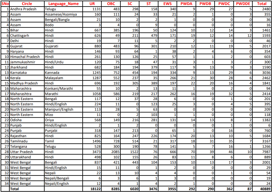 India Post GDS Recruitment 2023