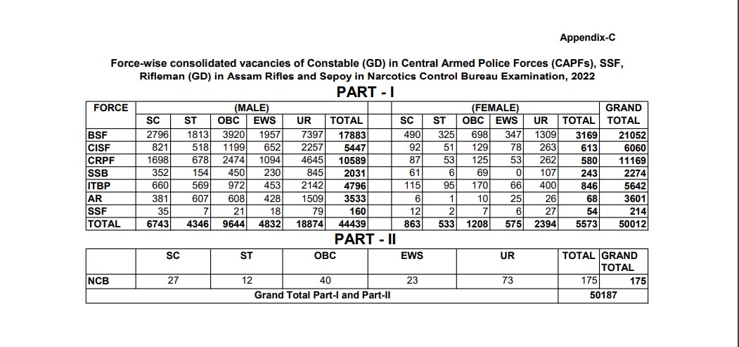 SSC GD Constable 2022 Vacancy Details